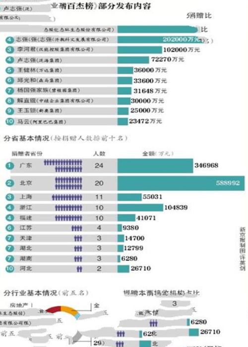 2015中国捐赠排行榜 榜单第一名首次为女性
