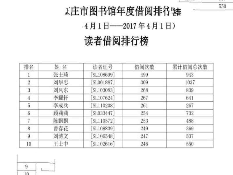 最牛借阅人排行榜：石家庄一人年借阅395本书