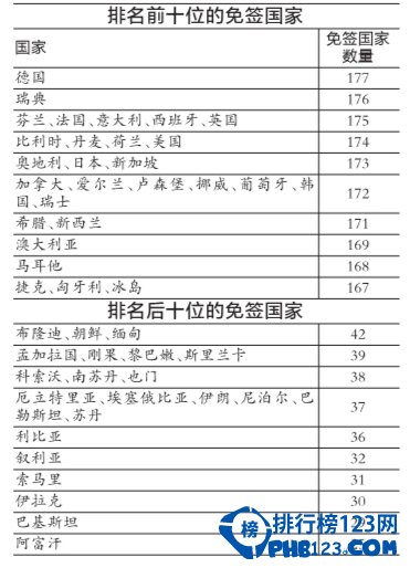 2016世界上免签国家数量最多的国家 免签国家数量排行榜公布