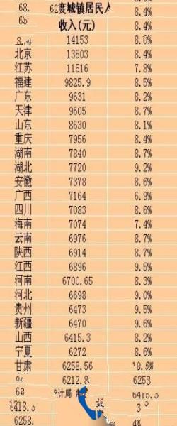 2015中国城镇居民人均收入排行榜
