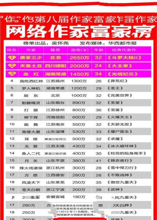 中国网络作家富豪排行榜 网络小说作家富豪榜TOP10