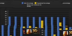 英雄联盟2014赛季季前赛 英雄胜率排行榜