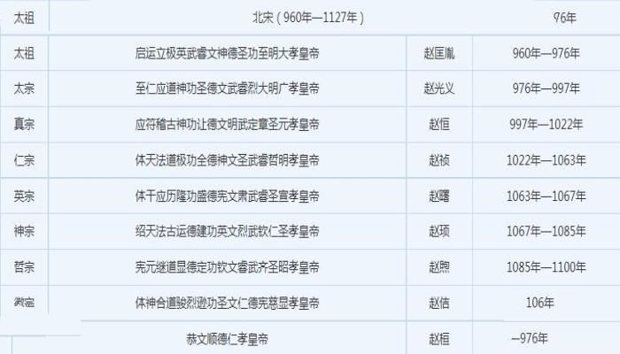 宋朝历代国君一览表