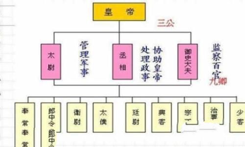古代太尉是什么职位 这个职位是怎么来的
