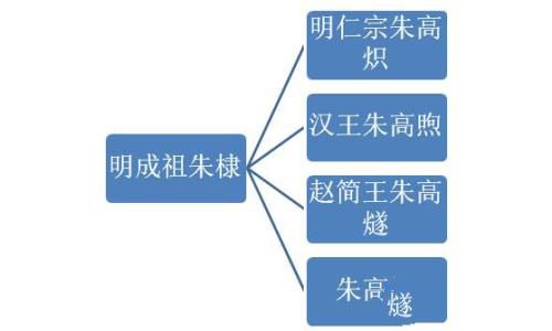 明成祖朱棣有几个儿子?朱棣的儿子都是谁? 明成祖朱棣有几个儿子?朱棣的儿子都是谁?