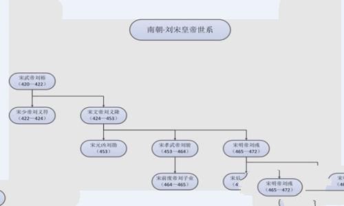南北朝皇帝列表排名表 南北朝皇帝世系图
