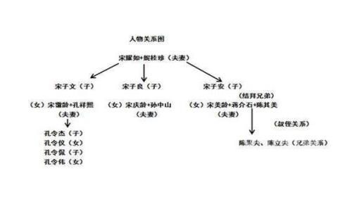 蒋宋孔陈四大家族关系图 揭秘蒋宋孔陈家族往事 蒋宋孔陈四大家族关系图 揭秘蒋宋孔陈家族往事