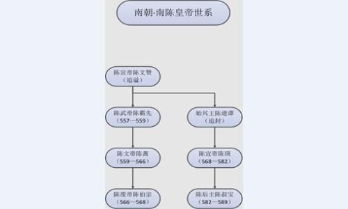 南北朝皇帝列表排名表 南北朝皇帝世系图