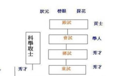 古代的高考:揭科古代举制度的起源与废除