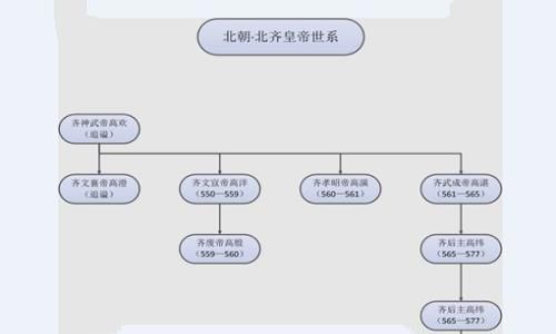 南北朝皇帝列表排名表 南北朝皇帝世系图