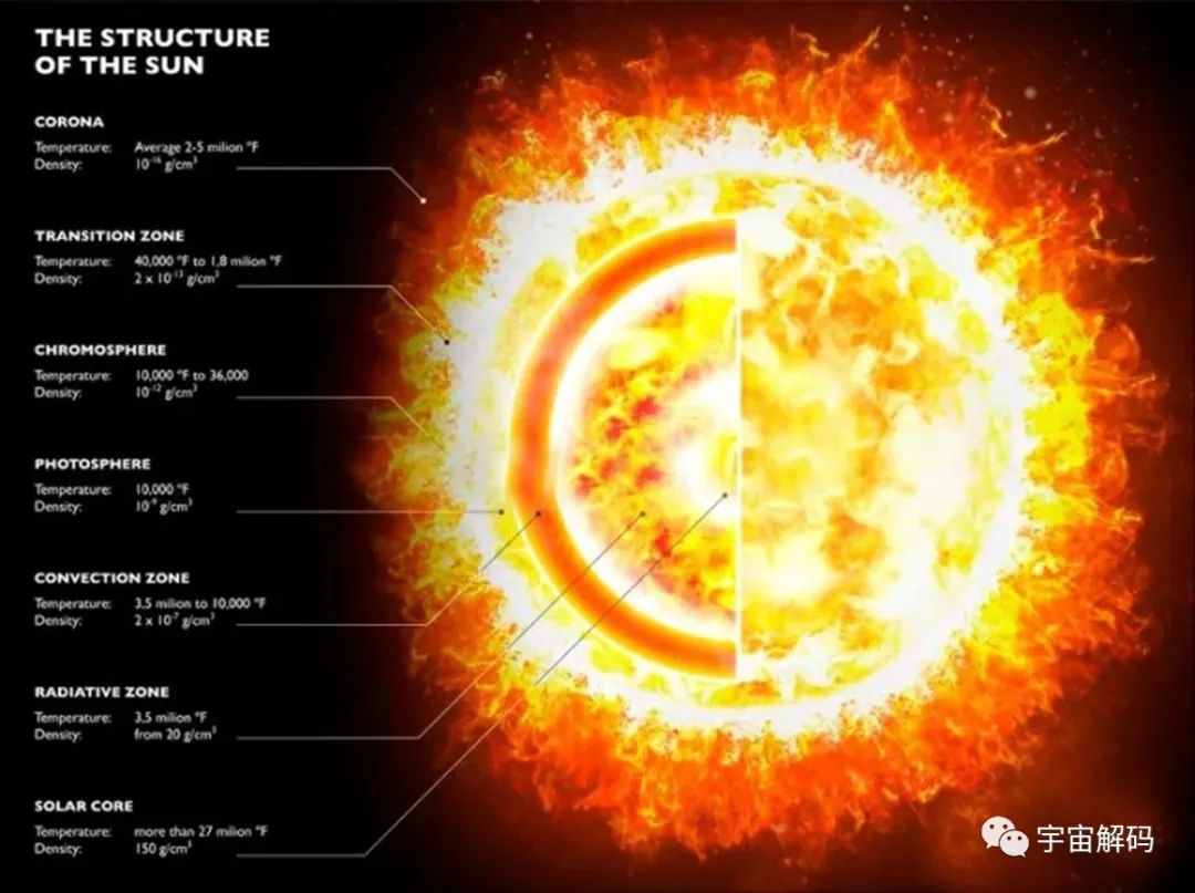 太阳有多恐怖？如果人掉进太阳0.0000000000001秒，他会死吗？