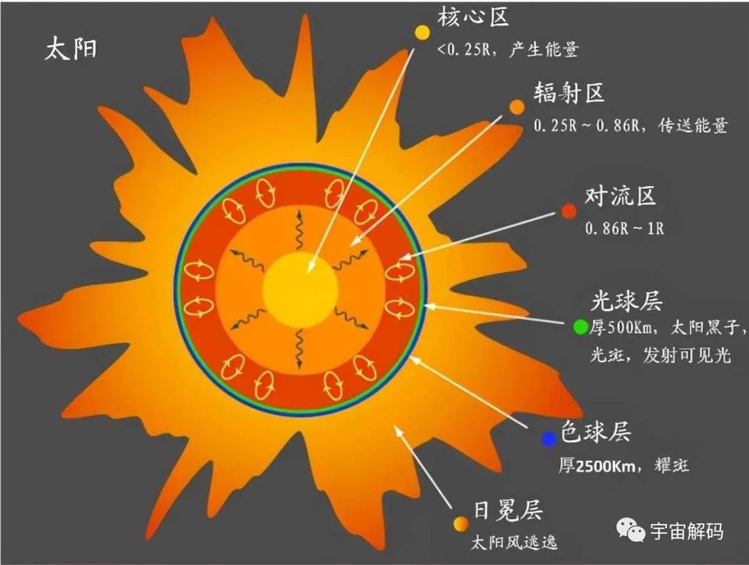 太阳有多恐怖？如果人掉进太阳0.0000000000001秒，他会死吗？