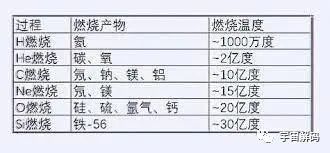 为何恒星聚变到铁就停止了？宇宙中比铁重的元素又是哪来的？