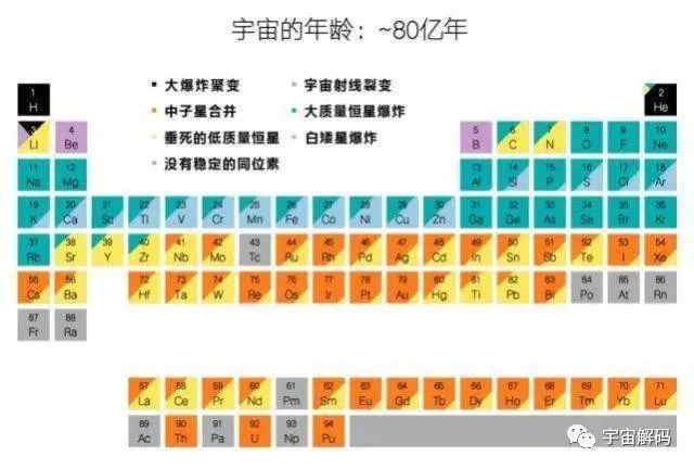 为何恒星聚变到铁就停止了？宇宙中比铁重的元素又是哪来的？