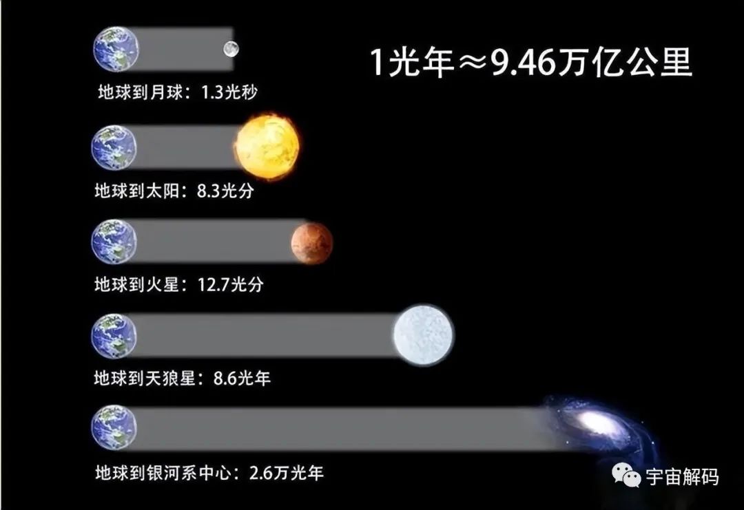 光一秒可绕地球七圈以上，那一光年是几公里？