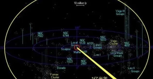 太阳位于银河系中，银河系又在哪里呢？
