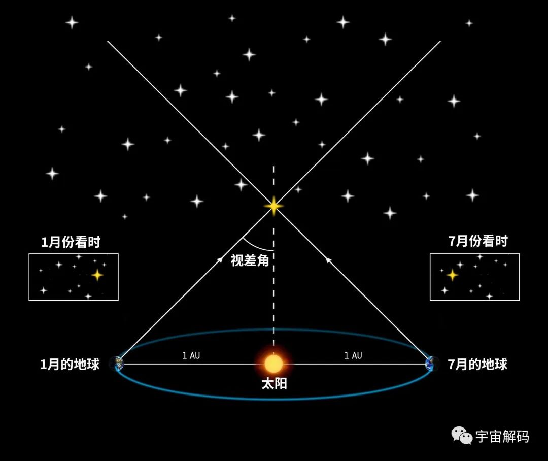 宇宙中天体距离地球动辄上亿光年，科学家到底是如何测量的？