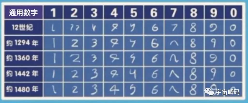 阿拉伯数字是谁发明的啊？