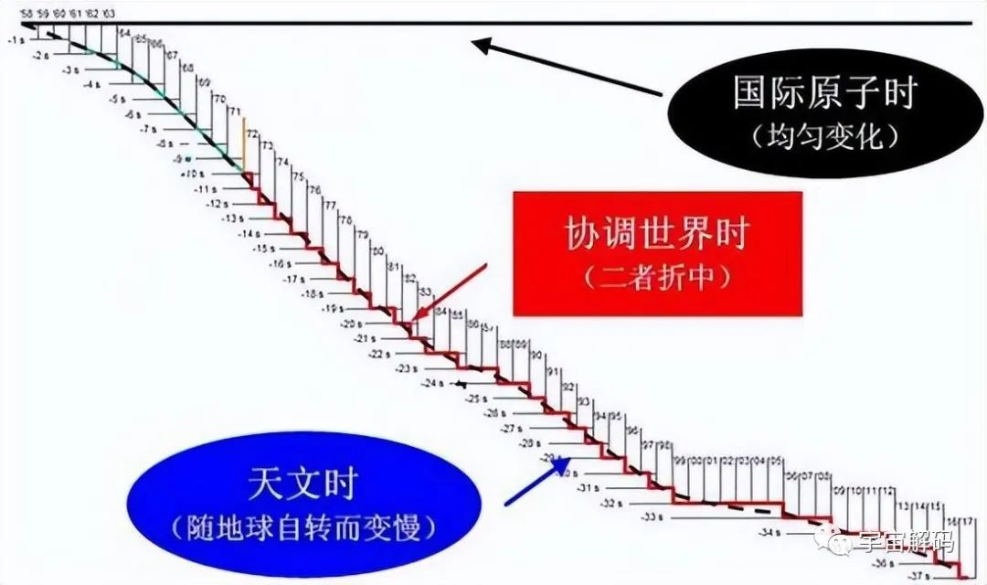 地球转速正在变慢！当地球停止自转的时候，会对人类有什么影响？