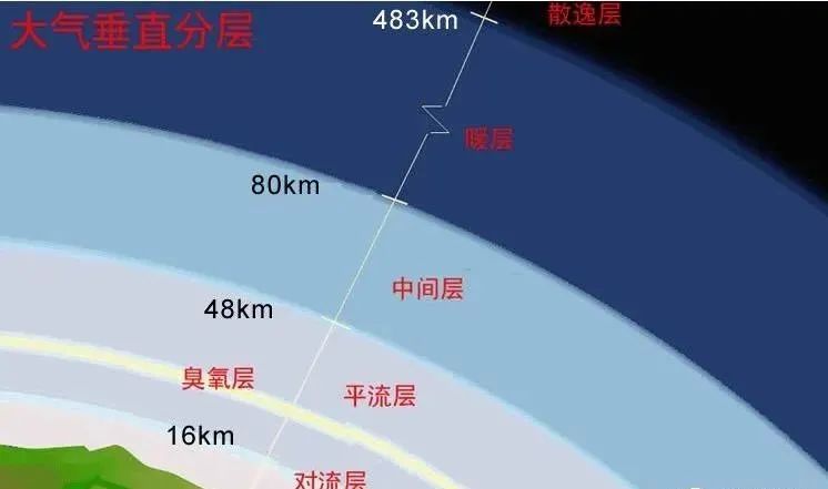 地球大气最外层的逃逸层每年都有很多大气逃逸到太空，为什么我们的大气压始终未变？