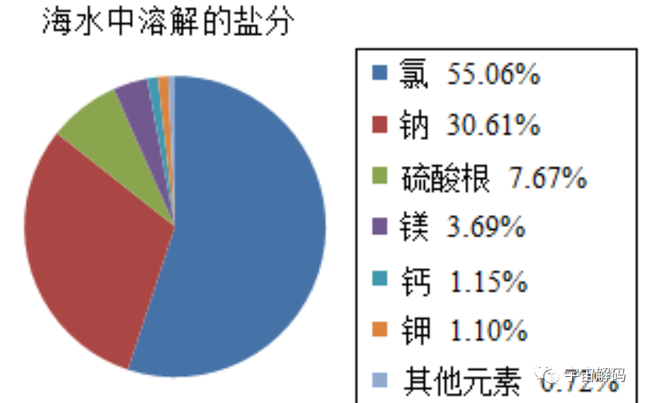 海洋动物也需要喝水，但海水很咸不能喝，那它们怎么喝到水？