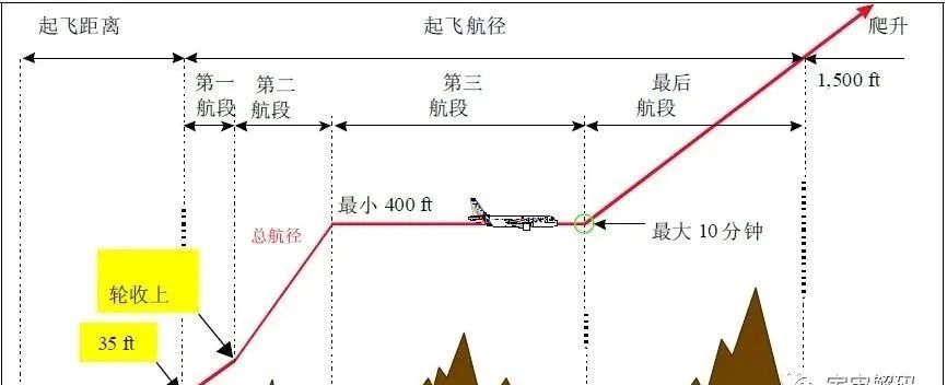 客机起飞后为什么那么急于大速度上升，一段时间后却缓慢爬升？