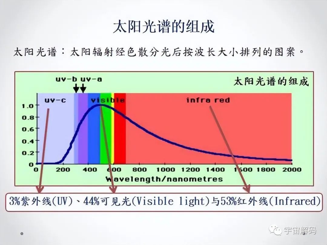论太阳对人类的恩赐，能量不是关键，关键是熵，阳光的熵