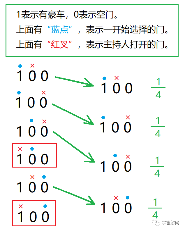 简单，却又反直觉的“三门问题”，暴露出很多人根本不懂“概率”
