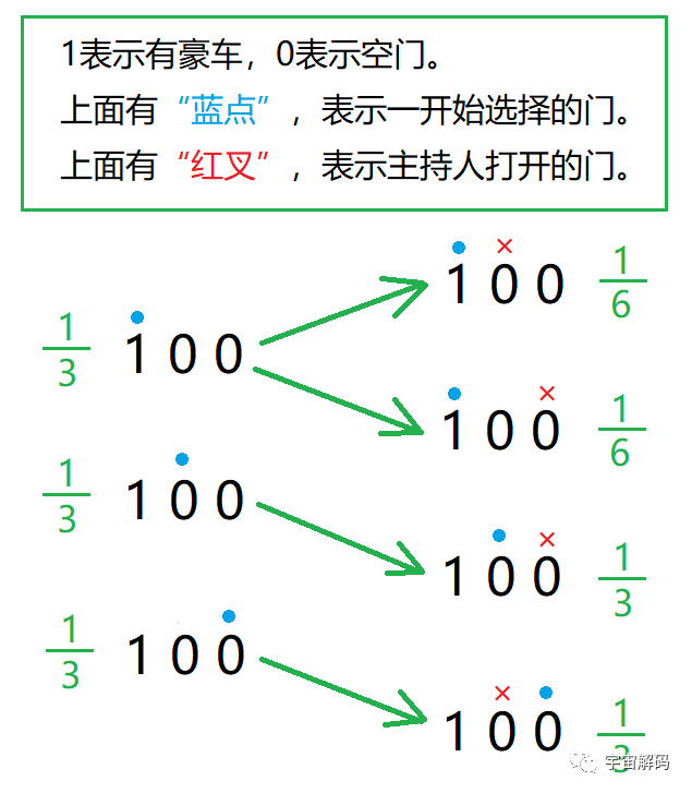 简单，却又反直觉的“三门问题”，暴露出很多人根本不懂“概率”