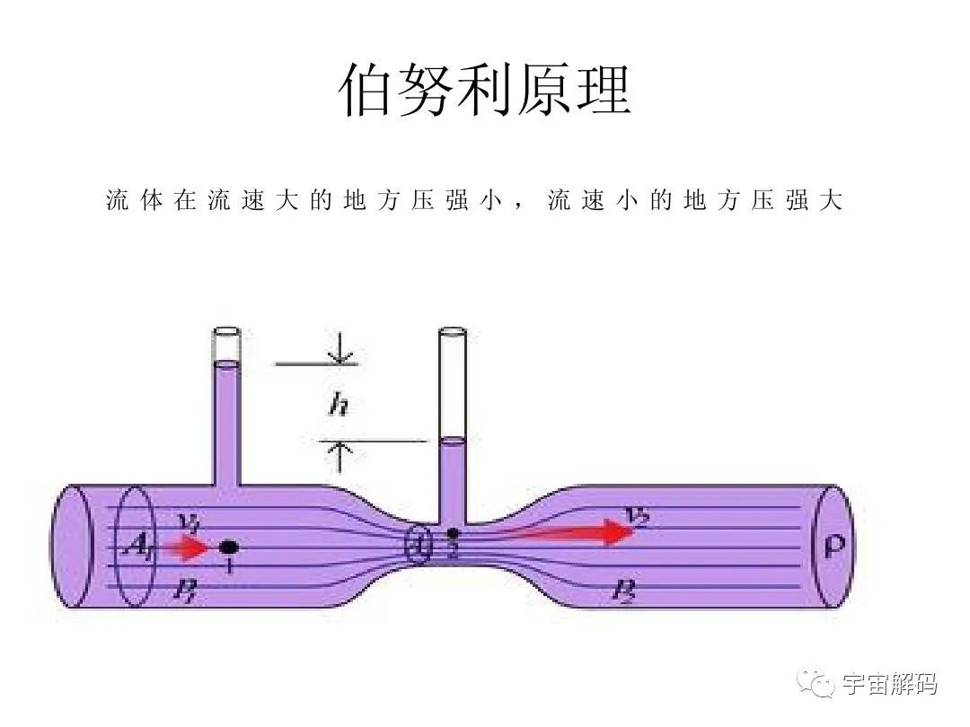 产生伯努利现象的根本原因是什么？