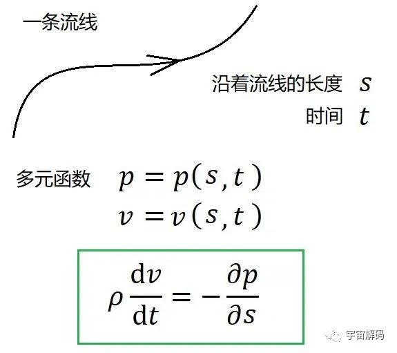 产生伯努利现象的根本原因是什么？