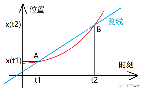 运动世界：位移，这可能是最贱的物理概念，都是微积分惹的祸