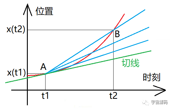 运动世界：位移，这可能是最贱的物理概念，都是微积分惹的祸
