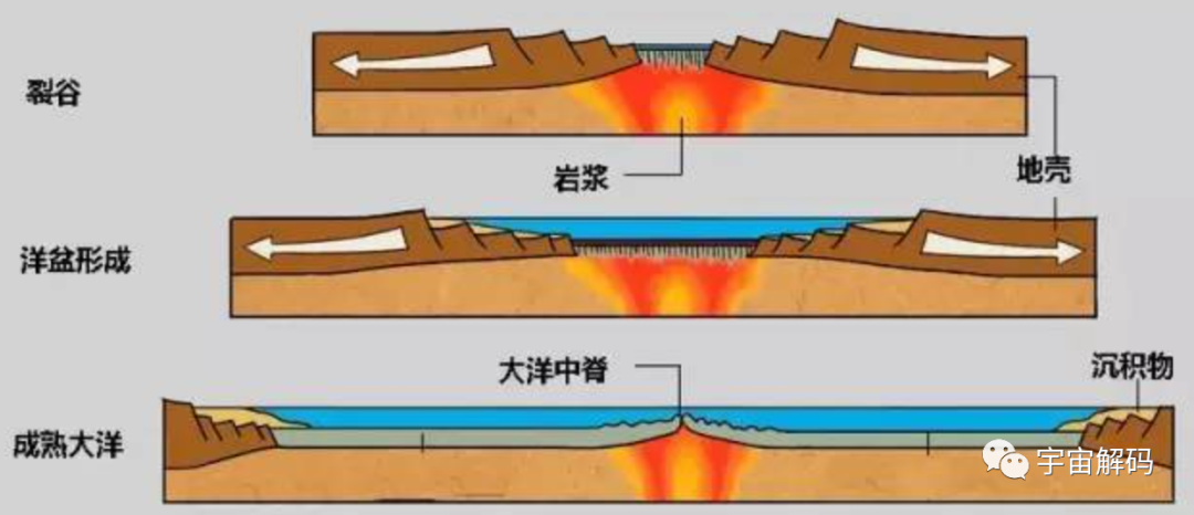 流入大海泥沙去哪了，难道凭空消失了？原来地球已被一条裂缝隔开