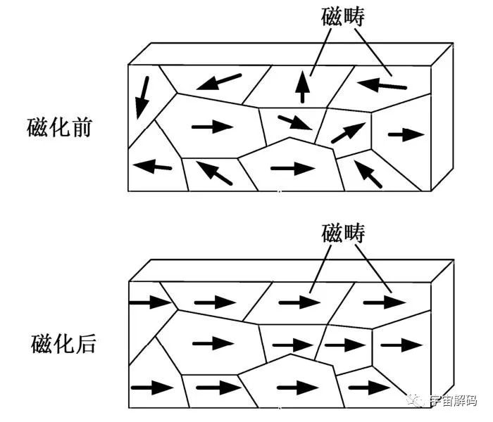 磁石为什么不会吸附铜、铝等金属？
