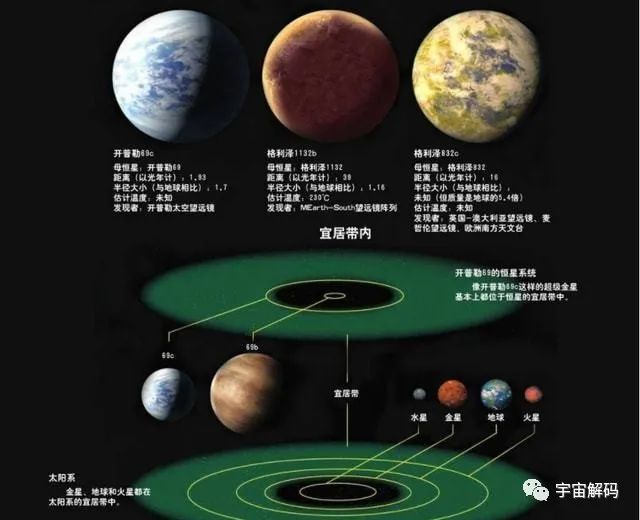 科学家认为100%存在生命？超级地球格利泽581g，有何特别