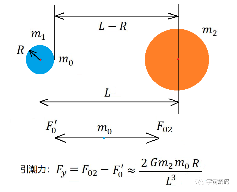 地球、月球不是气态星球，根本就没有“洛希极限”这回事