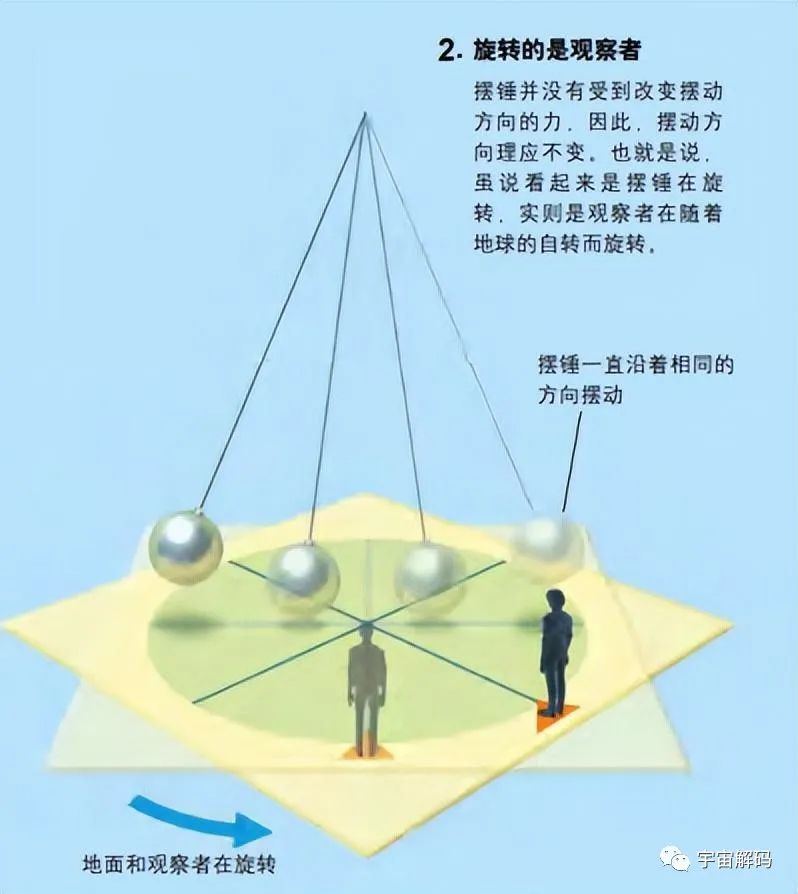 怎么证明地球在自转？他只用一根绳子和一个球，让所有科学家惊叹