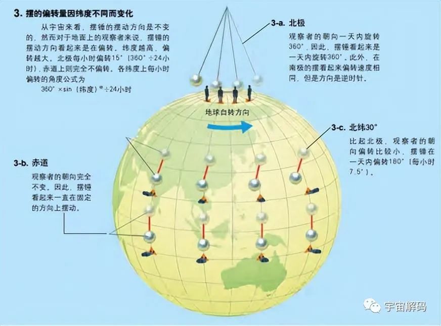 怎么证明地球在自转？他只用一根绳子和一个球，让所有科学家惊叹