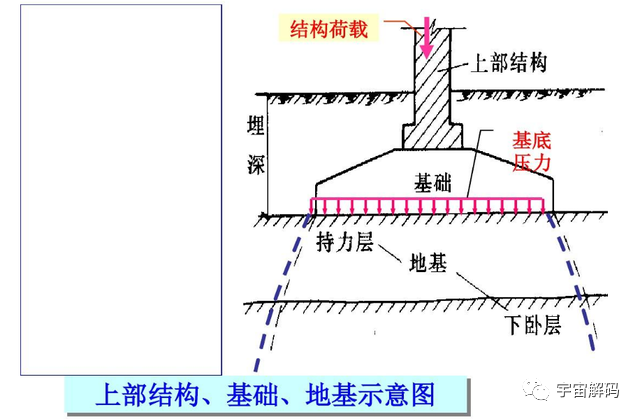 100层高的大楼，承重柱却不会被压垮，它能承受多少压力？