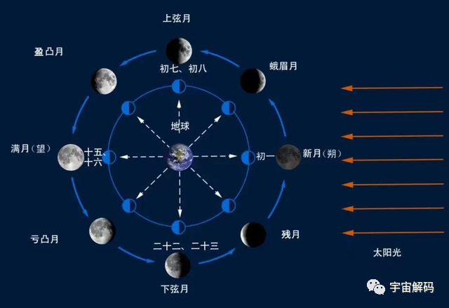月球每年飞离地球4厘米！彻底脱离之日，地球便迎来流浪之时