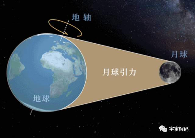 月球每年飞离地球4厘米！彻底脱离之日，地球便迎来流浪之时