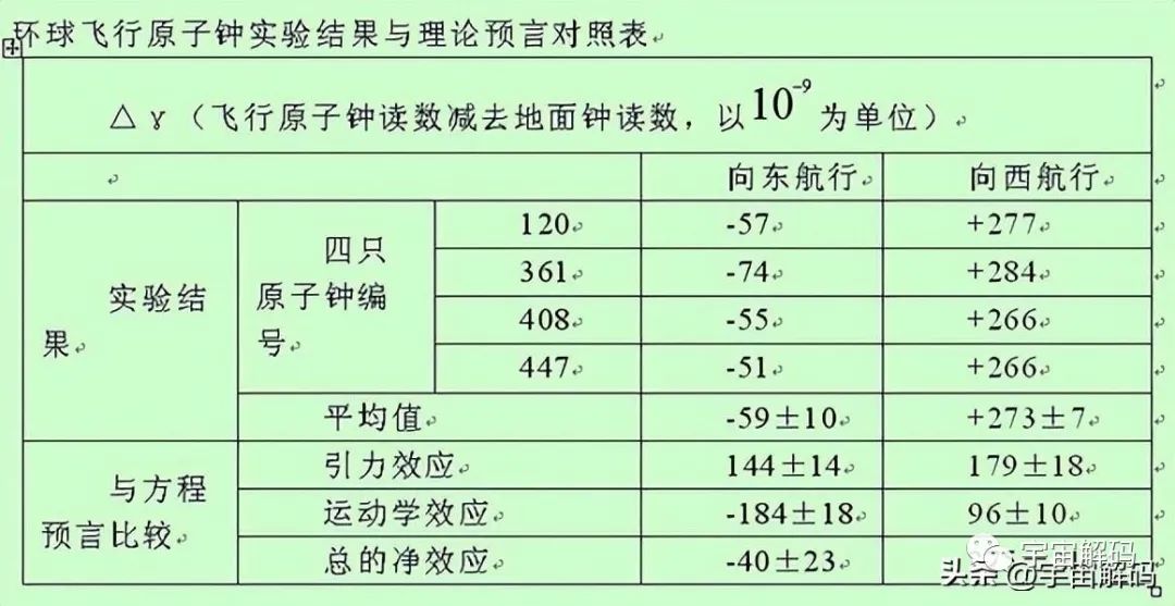 延年益寿的秘笈：时间膨胀