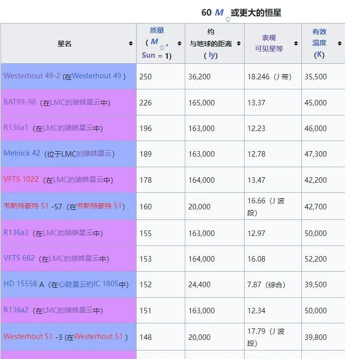 目前已知最大恒星的清晰照片，由双子座南方望远镜拍摄