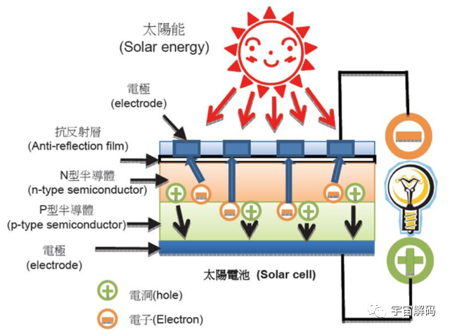 我国将建太空发电站，可供人类用电10万年？