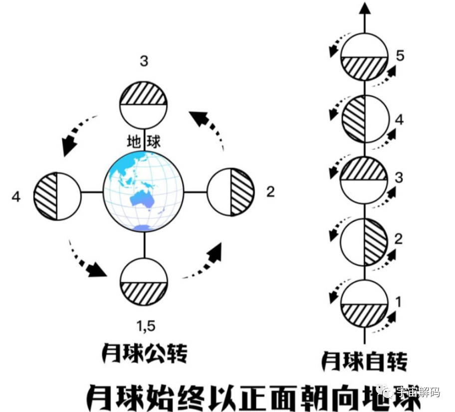 质量达2100万亿吨！月背发现的巨大异物，是外星人飞船遗骸？