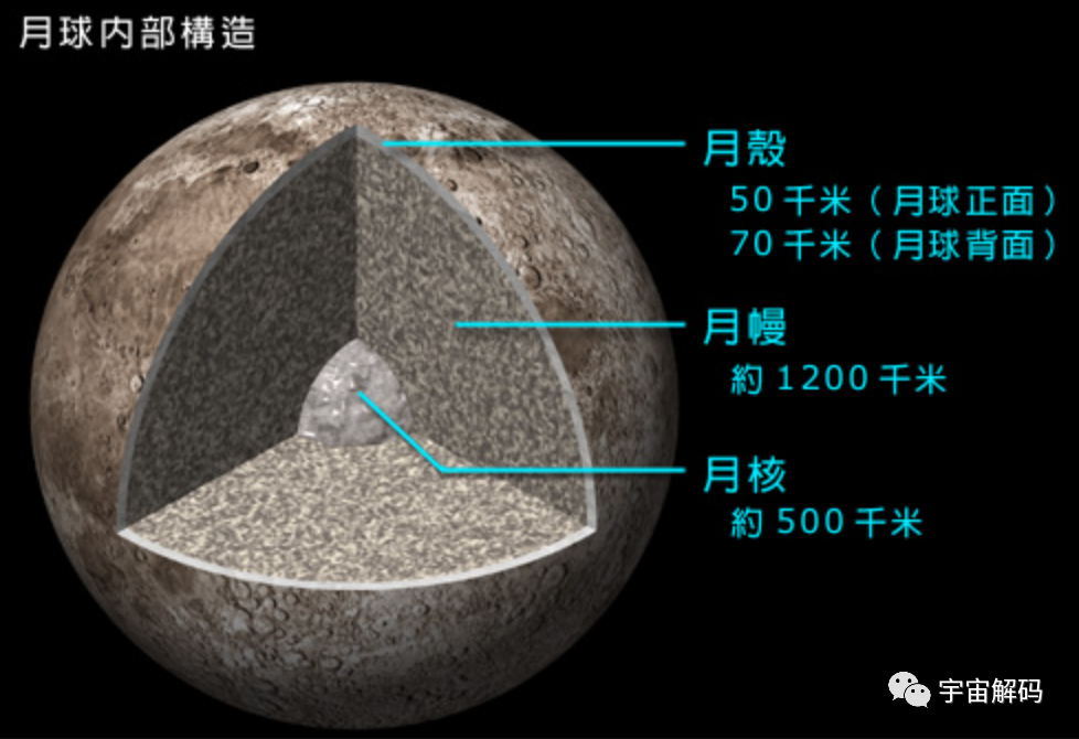 质量达2100万亿吨！月背发现的巨大异物，是外星人飞船遗骸？