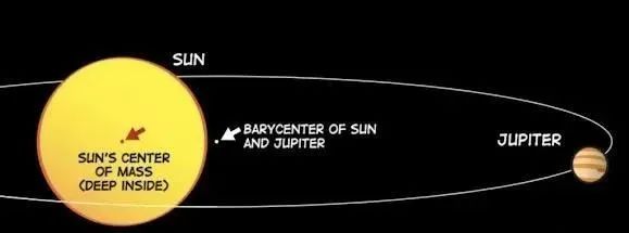 冷知识:木星实际上并不围绕着太阳公转