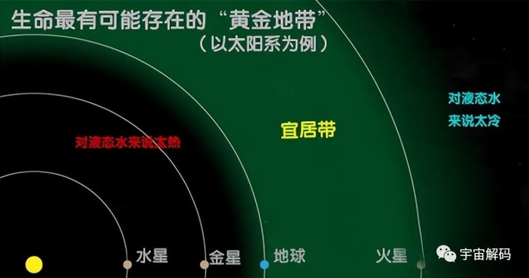 随着太阳的逐步“衰老”，宜居带向外推移，地球可能成下一个金星