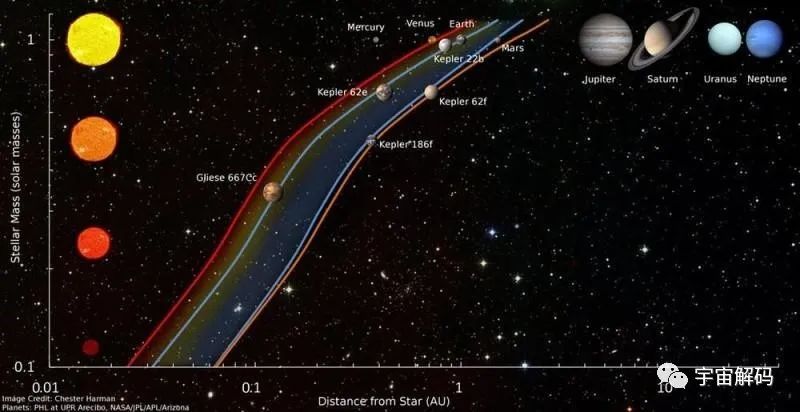 随着太阳的逐步“衰老”，宜居带向外推移，地球可能成下一个金星